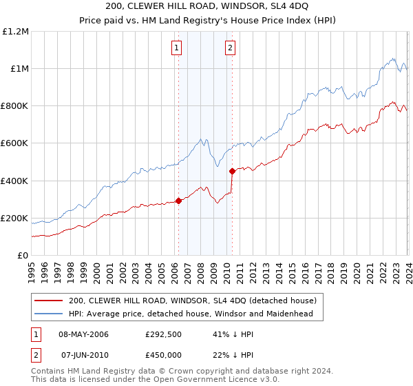 200, CLEWER HILL ROAD, WINDSOR, SL4 4DQ: Price paid vs HM Land Registry's House Price Index