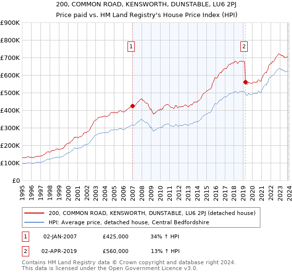 200, COMMON ROAD, KENSWORTH, DUNSTABLE, LU6 2PJ: Price paid vs HM Land Registry's House Price Index