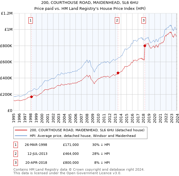 200, COURTHOUSE ROAD, MAIDENHEAD, SL6 6HU: Price paid vs HM Land Registry's House Price Index