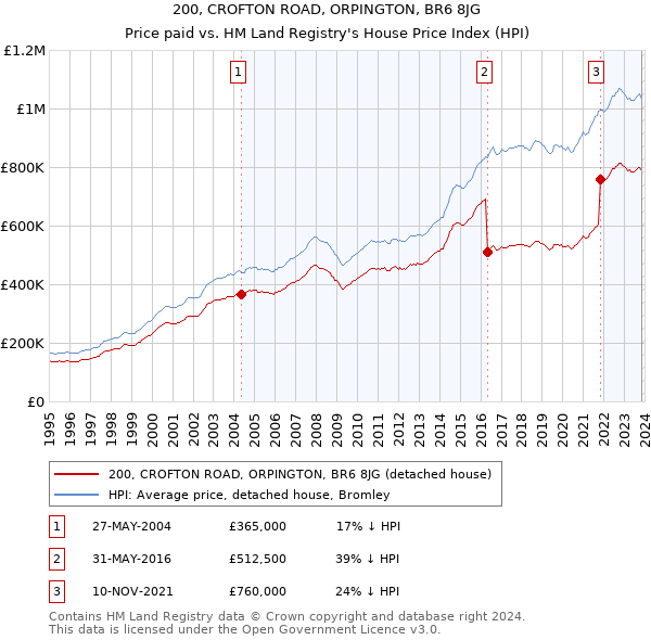 200, CROFTON ROAD, ORPINGTON, BR6 8JG: Price paid vs HM Land Registry's House Price Index