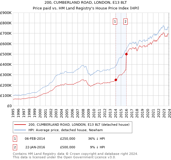 200, CUMBERLAND ROAD, LONDON, E13 8LT: Price paid vs HM Land Registry's House Price Index