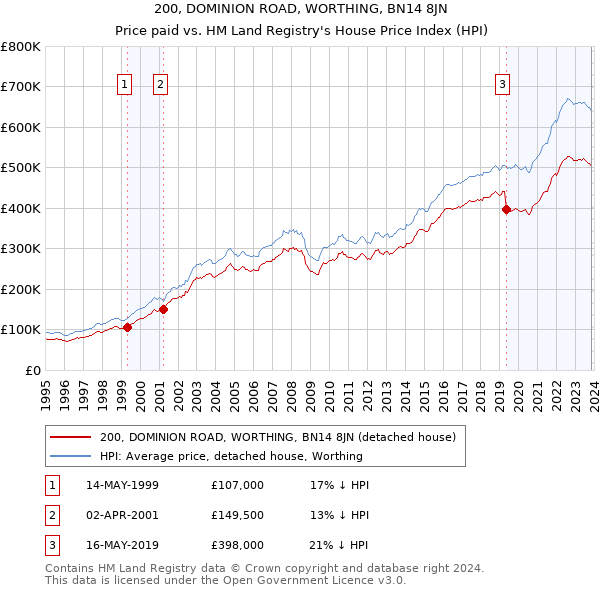 200, DOMINION ROAD, WORTHING, BN14 8JN: Price paid vs HM Land Registry's House Price Index