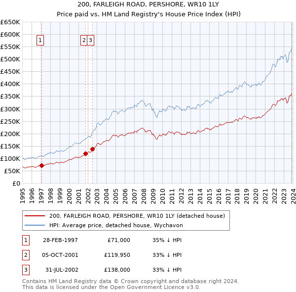 200, FARLEIGH ROAD, PERSHORE, WR10 1LY: Price paid vs HM Land Registry's House Price Index
