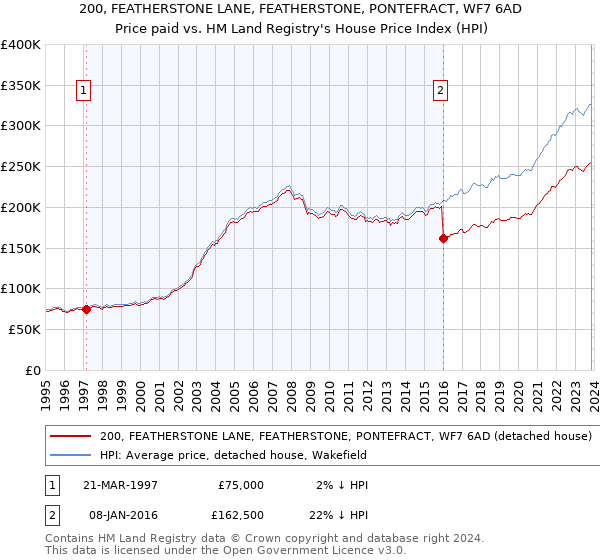 200, FEATHERSTONE LANE, FEATHERSTONE, PONTEFRACT, WF7 6AD: Price paid vs HM Land Registry's House Price Index