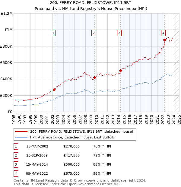 200, FERRY ROAD, FELIXSTOWE, IP11 9RT: Price paid vs HM Land Registry's House Price Index