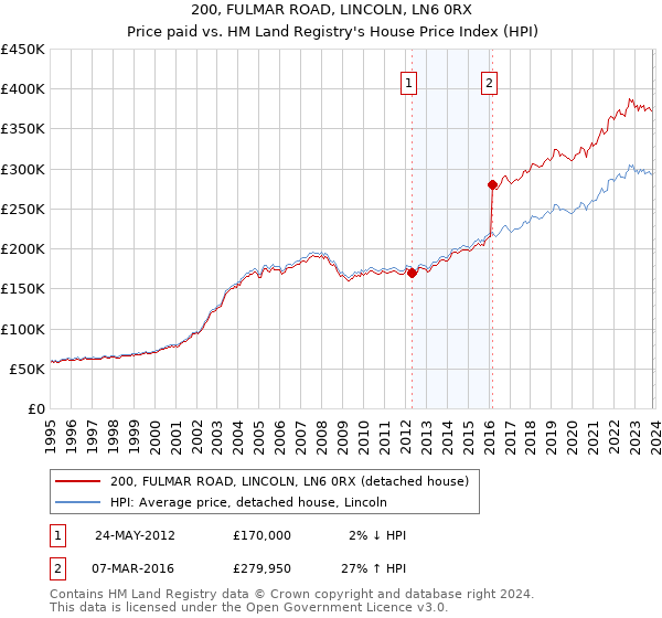 200, FULMAR ROAD, LINCOLN, LN6 0RX: Price paid vs HM Land Registry's House Price Index