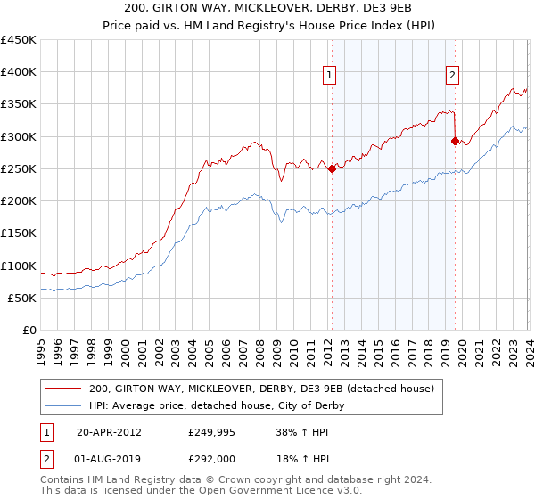 200, GIRTON WAY, MICKLEOVER, DERBY, DE3 9EB: Price paid vs HM Land Registry's House Price Index