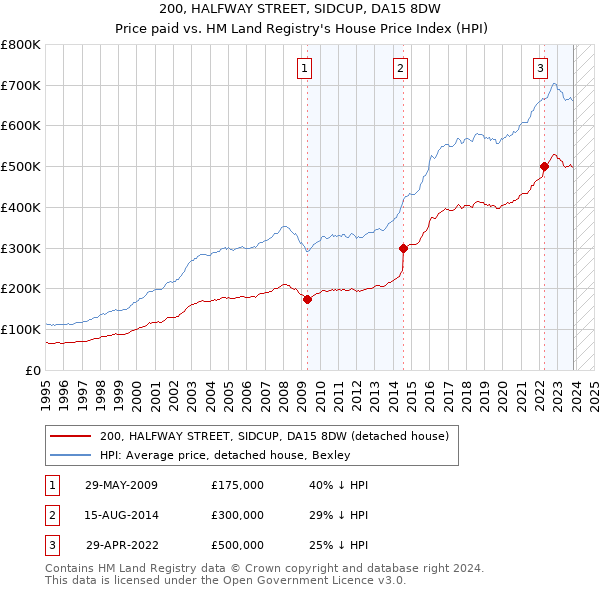 200, HALFWAY STREET, SIDCUP, DA15 8DW: Price paid vs HM Land Registry's House Price Index