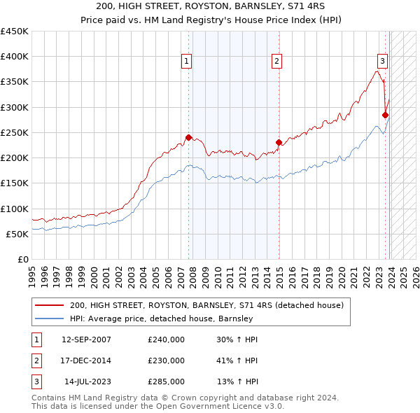 200, HIGH STREET, ROYSTON, BARNSLEY, S71 4RS: Price paid vs HM Land Registry's House Price Index