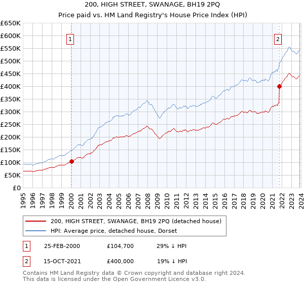 200, HIGH STREET, SWANAGE, BH19 2PQ: Price paid vs HM Land Registry's House Price Index