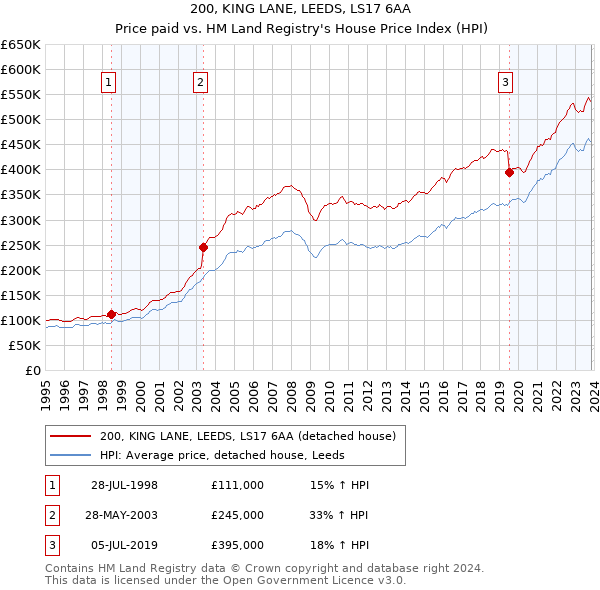 200, KING LANE, LEEDS, LS17 6AA: Price paid vs HM Land Registry's House Price Index