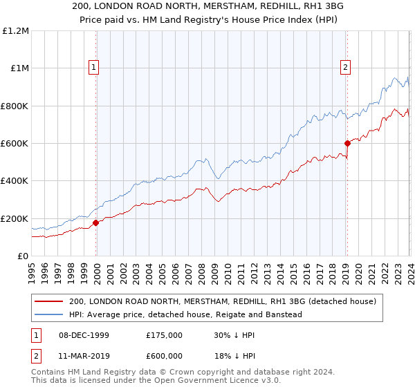 200, LONDON ROAD NORTH, MERSTHAM, REDHILL, RH1 3BG: Price paid vs HM Land Registry's House Price Index