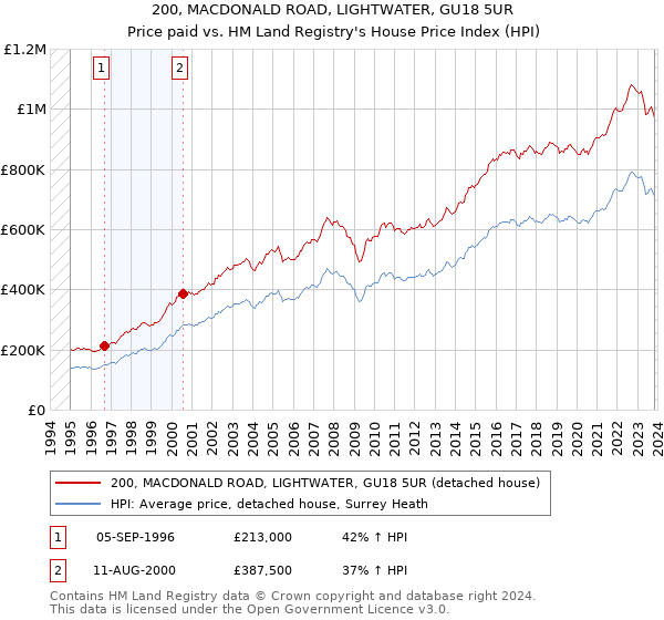 200, MACDONALD ROAD, LIGHTWATER, GU18 5UR: Price paid vs HM Land Registry's House Price Index