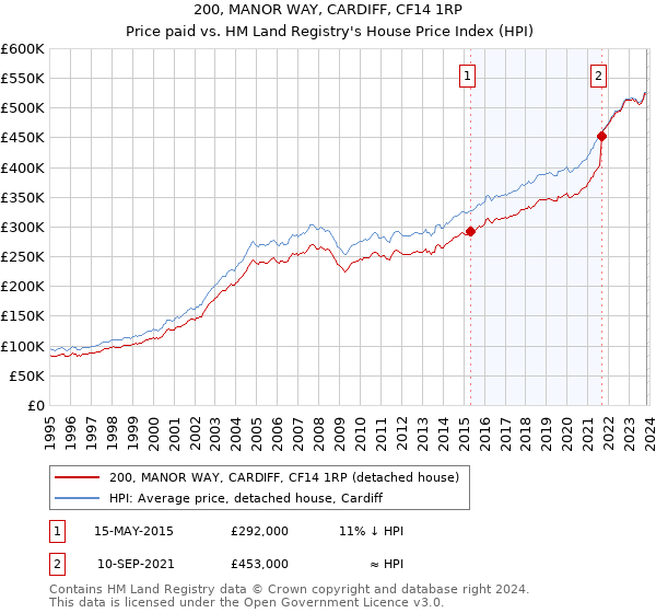 200, MANOR WAY, CARDIFF, CF14 1RP: Price paid vs HM Land Registry's House Price Index
