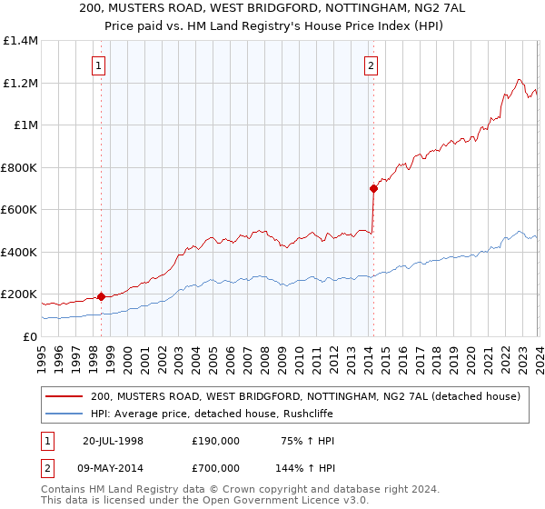 200, MUSTERS ROAD, WEST BRIDGFORD, NOTTINGHAM, NG2 7AL: Price paid vs HM Land Registry's House Price Index