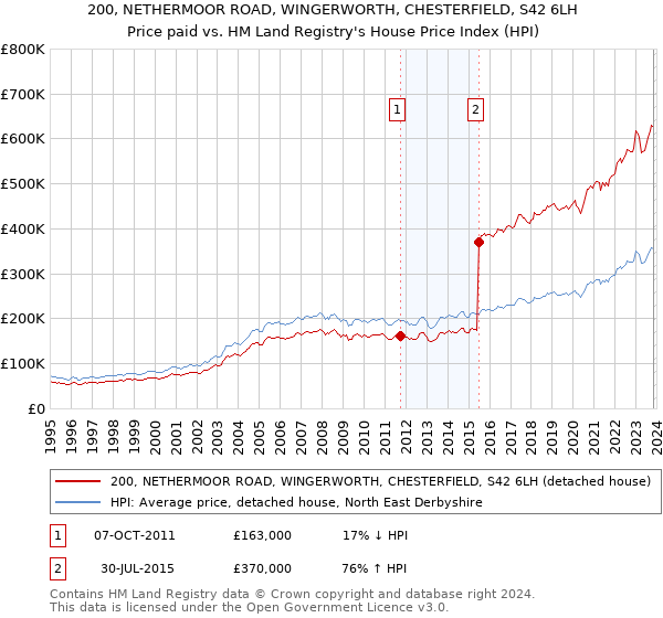 200, NETHERMOOR ROAD, WINGERWORTH, CHESTERFIELD, S42 6LH: Price paid vs HM Land Registry's House Price Index
