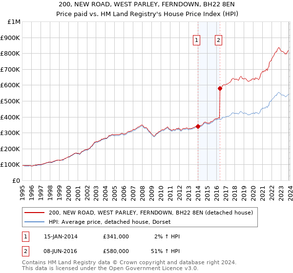 200, NEW ROAD, WEST PARLEY, FERNDOWN, BH22 8EN: Price paid vs HM Land Registry's House Price Index