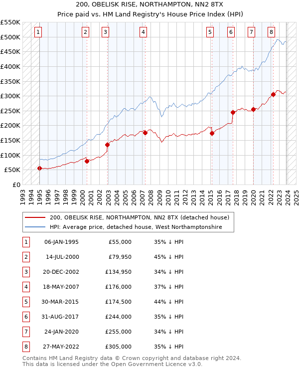 200, OBELISK RISE, NORTHAMPTON, NN2 8TX: Price paid vs HM Land Registry's House Price Index