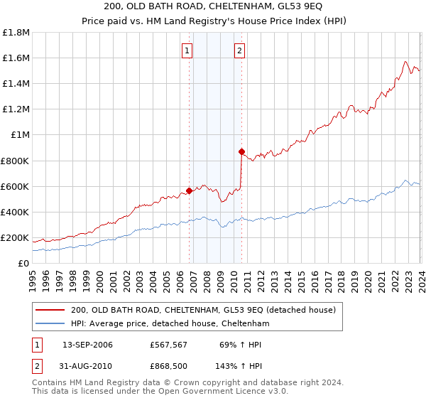 200, OLD BATH ROAD, CHELTENHAM, GL53 9EQ: Price paid vs HM Land Registry's House Price Index