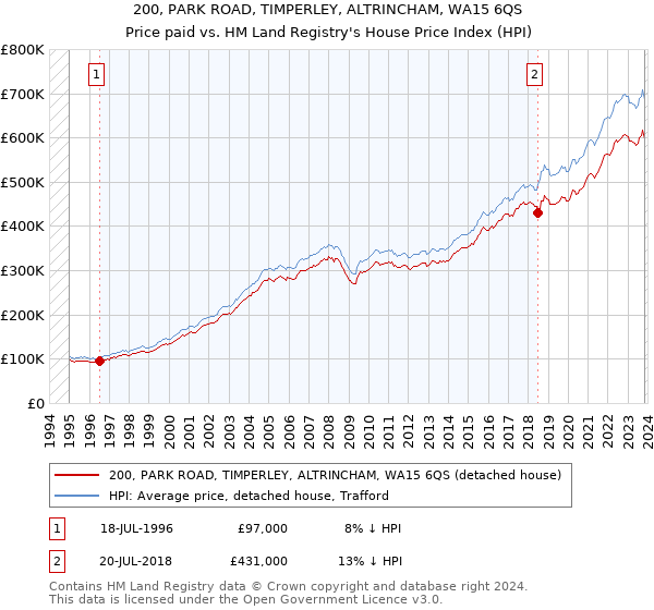 200, PARK ROAD, TIMPERLEY, ALTRINCHAM, WA15 6QS: Price paid vs HM Land Registry's House Price Index