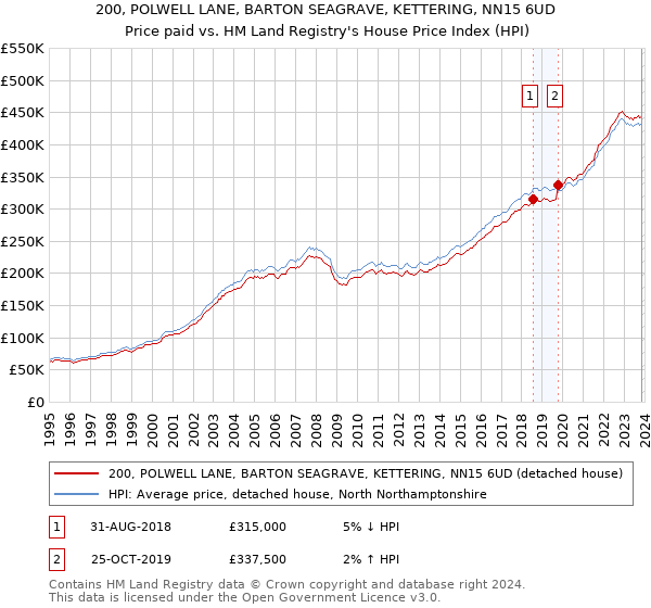 200, POLWELL LANE, BARTON SEAGRAVE, KETTERING, NN15 6UD: Price paid vs HM Land Registry's House Price Index