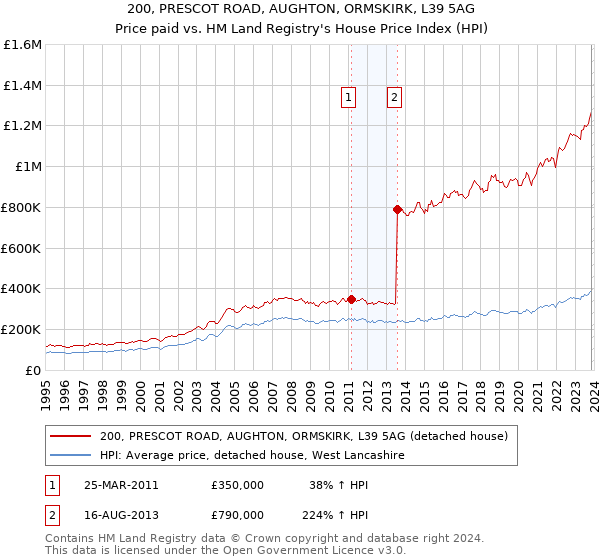 200, PRESCOT ROAD, AUGHTON, ORMSKIRK, L39 5AG: Price paid vs HM Land Registry's House Price Index