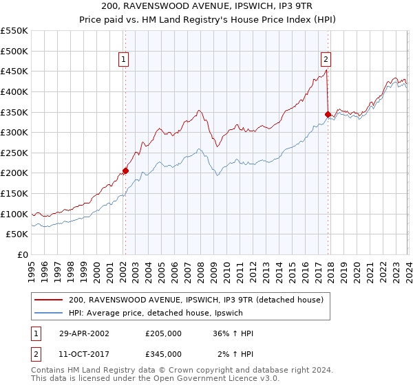 200, RAVENSWOOD AVENUE, IPSWICH, IP3 9TR: Price paid vs HM Land Registry's House Price Index