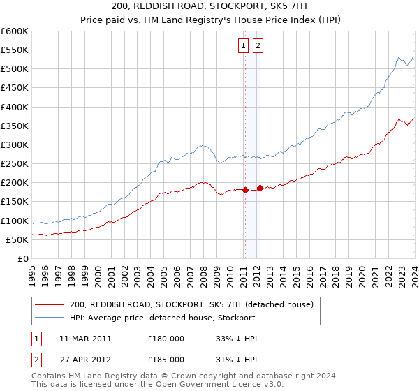 200, REDDISH ROAD, STOCKPORT, SK5 7HT: Price paid vs HM Land Registry's House Price Index