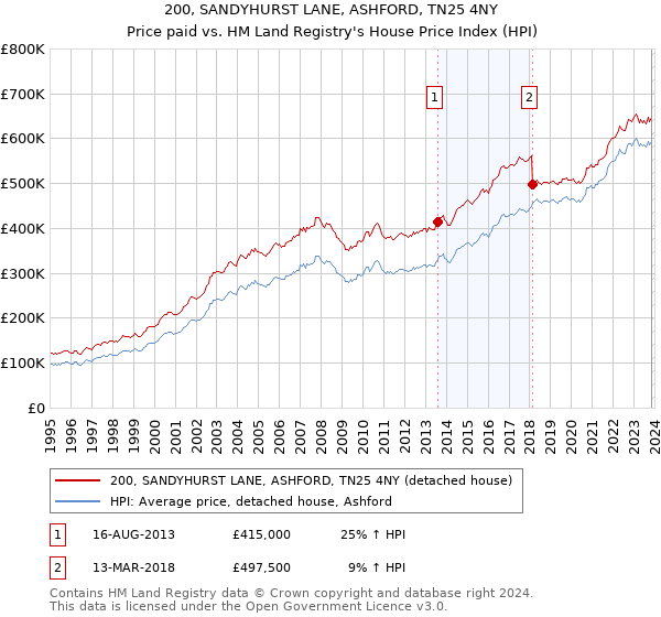 200, SANDYHURST LANE, ASHFORD, TN25 4NY: Price paid vs HM Land Registry's House Price Index