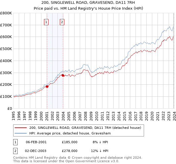 200, SINGLEWELL ROAD, GRAVESEND, DA11 7RH: Price paid vs HM Land Registry's House Price Index