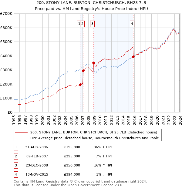 200, STONY LANE, BURTON, CHRISTCHURCH, BH23 7LB: Price paid vs HM Land Registry's House Price Index