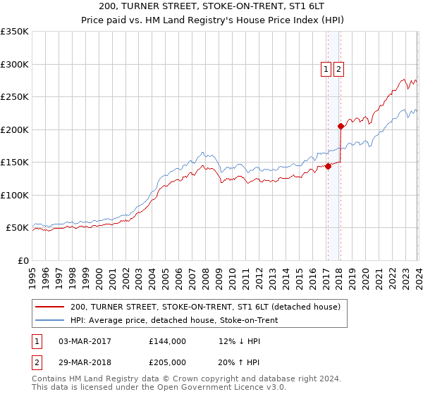 200, TURNER STREET, STOKE-ON-TRENT, ST1 6LT: Price paid vs HM Land Registry's House Price Index