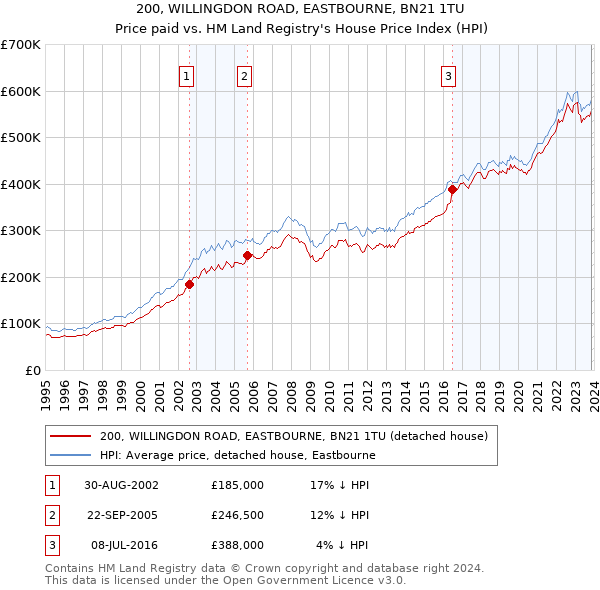 200, WILLINGDON ROAD, EASTBOURNE, BN21 1TU: Price paid vs HM Land Registry's House Price Index