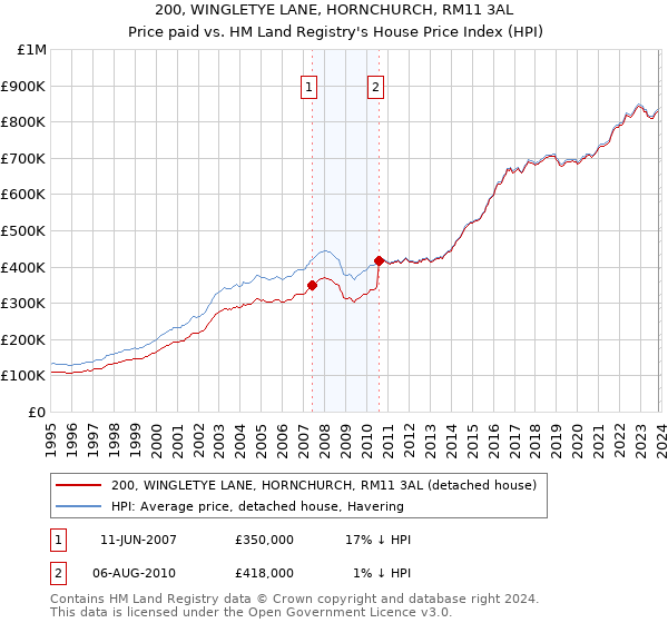 200, WINGLETYE LANE, HORNCHURCH, RM11 3AL: Price paid vs HM Land Registry's House Price Index
