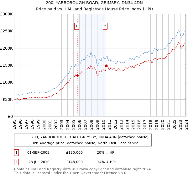 200, YARBOROUGH ROAD, GRIMSBY, DN34 4DN: Price paid vs HM Land Registry's House Price Index