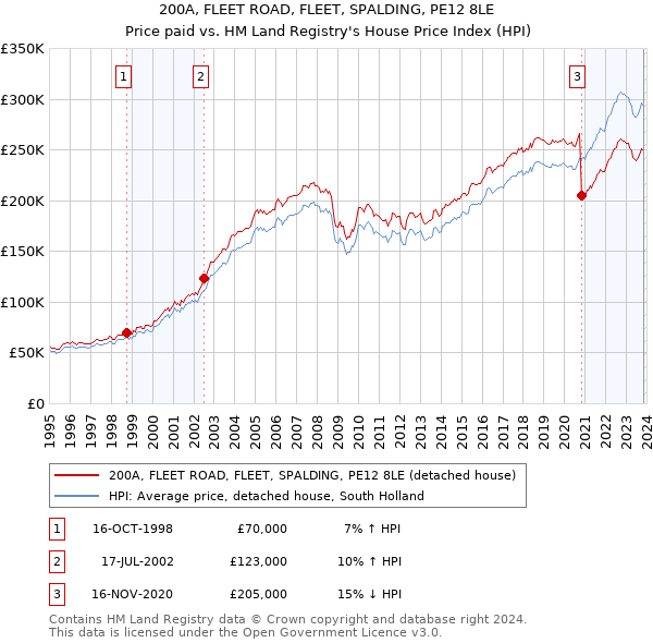 200A, FLEET ROAD, FLEET, SPALDING, PE12 8LE: Price paid vs HM Land Registry's House Price Index
