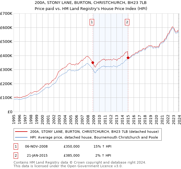 200A, STONY LANE, BURTON, CHRISTCHURCH, BH23 7LB: Price paid vs HM Land Registry's House Price Index
