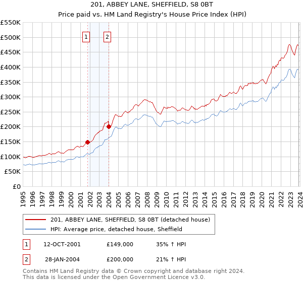 201, ABBEY LANE, SHEFFIELD, S8 0BT: Price paid vs HM Land Registry's House Price Index