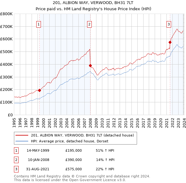 201, ALBION WAY, VERWOOD, BH31 7LT: Price paid vs HM Land Registry's House Price Index