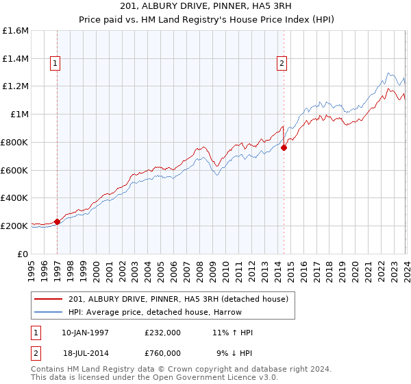 201, ALBURY DRIVE, PINNER, HA5 3RH: Price paid vs HM Land Registry's House Price Index