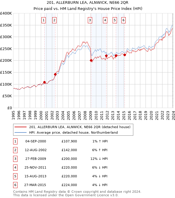 201, ALLERBURN LEA, ALNWICK, NE66 2QR: Price paid vs HM Land Registry's House Price Index