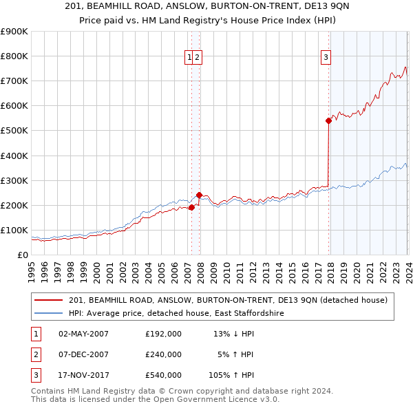 201, BEAMHILL ROAD, ANSLOW, BURTON-ON-TRENT, DE13 9QN: Price paid vs HM Land Registry's House Price Index