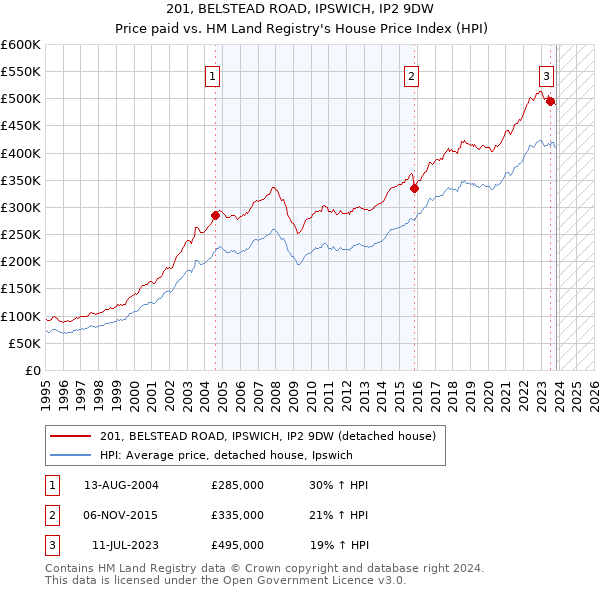 201, BELSTEAD ROAD, IPSWICH, IP2 9DW: Price paid vs HM Land Registry's House Price Index