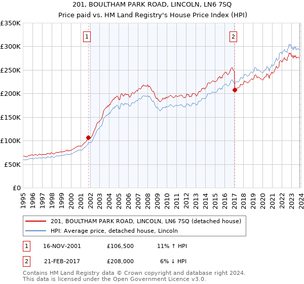 201, BOULTHAM PARK ROAD, LINCOLN, LN6 7SQ: Price paid vs HM Land Registry's House Price Index