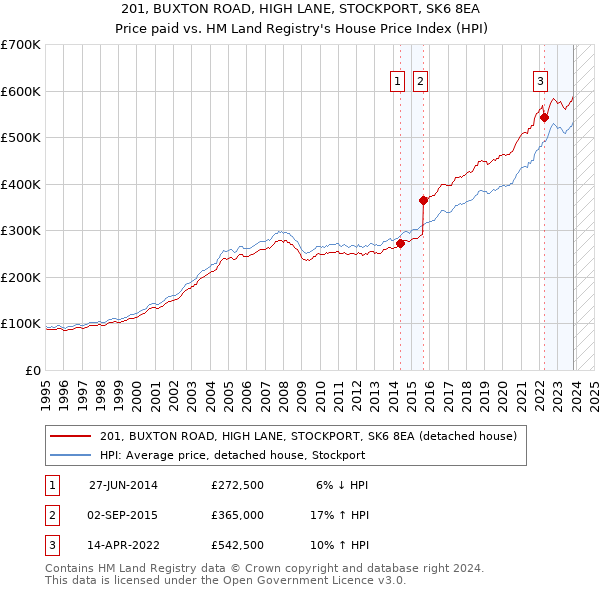 201, BUXTON ROAD, HIGH LANE, STOCKPORT, SK6 8EA: Price paid vs HM Land Registry's House Price Index