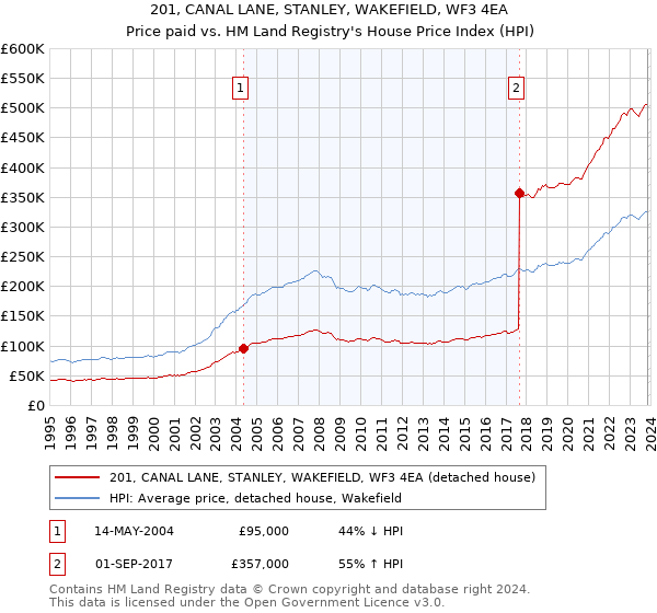 201, CANAL LANE, STANLEY, WAKEFIELD, WF3 4EA: Price paid vs HM Land Registry's House Price Index