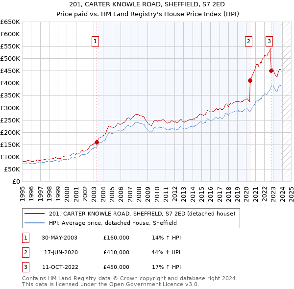 201, CARTER KNOWLE ROAD, SHEFFIELD, S7 2ED: Price paid vs HM Land Registry's House Price Index