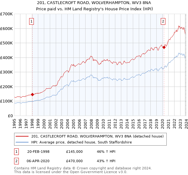 201, CASTLECROFT ROAD, WOLVERHAMPTON, WV3 8NA: Price paid vs HM Land Registry's House Price Index