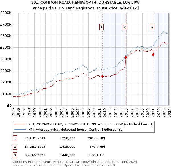 201, COMMON ROAD, KENSWORTH, DUNSTABLE, LU6 2PW: Price paid vs HM Land Registry's House Price Index