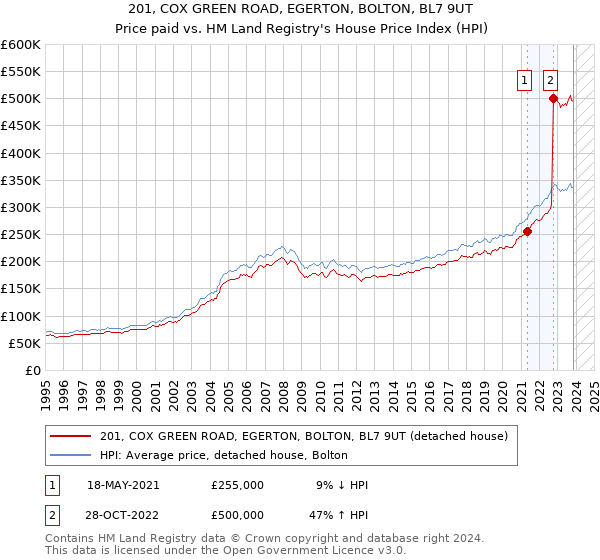 201, COX GREEN ROAD, EGERTON, BOLTON, BL7 9UT: Price paid vs HM Land Registry's House Price Index